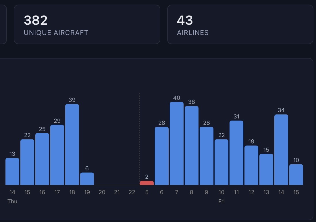 Flight Logger report dashboard showing unique aircraft and airline counts alongside an hour-by-hour sightings chart